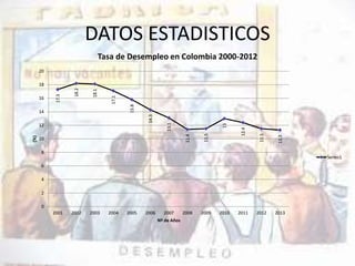 DATOS ESTADISTICOS 
17.3 
18.2 
Tasa de Desempleo en Colombia 2000-2012 
18.1 
17.1 
15.8 
14.3 
13.1 
11.4 
11.5 
13 
12.4 
11.5 
11.3 
20 
18 
16 
14 
12 
10 
8 
6 
4 
2 
0 
2001 2002 2003 2004 2005 2006 2007 2008 2009 2010 2011 2012 2013 
(%) 
Nº de Años 
Series1 
 