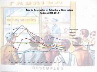 25 
20 
15 
10 
5 
0 
(%) 
Tasa de Desempleo en Colombia y Otros países 
Periodo 2001-2012 
Argentina 
Brasil 
Chile 
Colombia 
México 
Venezuela (República Bolivariana de) 
 