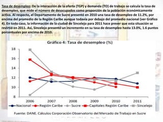 Tasa de desempleo: De la interacción de la oferta (TGP) y demanda (TO) de trabajo se calcula la tasa de 
desempleo, que mide el número de desocupados como proporción de la población económicamente 
activa. Al respecto, el Departamento de Sucre presentó en 2010 una tasa de desempleo de 11.2%, por 
encima del promedio de la Región Caribe aunque todavía por debajo del promedio nacional (ver Gráfico 
4). En todo caso, la información de la ciudad de Sincelejo para 2011 hace prever que esta situación se 
revirtió en 2011. Así, Sincelejo presentó un incremento en su tasa de desempleo hasta 13.0%, 1.6 puntos 
porcentuales por encima de 2010. 
 
