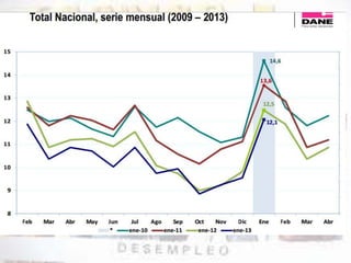 El desempleo en colombia 