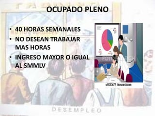 OCUPADO PLENO 
• 40 HORAS SEMANALES 
• NO DESEAN TRABAJAR 
MAS HORAS 
• INGRESO MAYOR O IGUAL 
AL SMMLV 
 