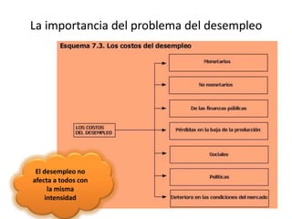 La importancia del problema del desempleo




 El desempleo no
afecta a todos con
      la misma
     intensidad
 