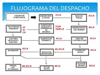 FLUJOGRAMA DEL DESPACHO
 