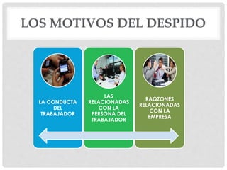 LOS MOTIVOS DEL DESPIDO 
LA CONDUCTA 
DEL 
TRABAJADOR 
LAS 
RELACIONADAS 
CON LA 
PERSONA DEL 
TRABAJADOR 
RAQZONES 
RELACIONADAS 
CON LA 
EMPRESA 
 