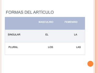 FORMAS DEL ARTÍCULO

            MASCULINO   FEMENINO




SINGULAR        EL           LA




 PLURAL          LOS           LAS
 