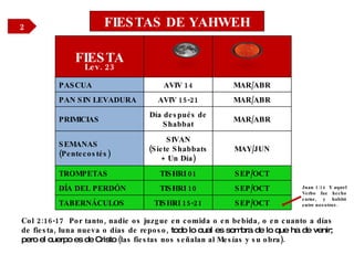 FIESTAS DE YAHWEH Col 2:16-17  Por tanto, nadie os juzgue en comida o en bebida, o en cuanto a días de fiesta, luna nueva o días de reposo,  todo lo cual es sombra de lo que ha de venir; pero el cuerpo es de Cristo  (las fiestas nos señalan al Mesías y su obra). Lev. 23 Juan 1:14  Y aquel Verbo fue hecho carne, y habitó entre nosotros. 2 FIESTA PASCUA AVIV 14 MAR/ABR PAN SIN LEVADURA AVIV 15-21 MAR/ABR PRIMICIAS Día después de Shabbat MAR/ABR SEMANAS (Pentecostés) SIVAN (Siete Shabbats + Un Día) MAY/JUN TROMPETAS TISHRI 01 SEP/OCT DÍA DEL PERDÓN TISHRI 10 SEP/OCT TABERNÁCULOS TISHRI 15-21 SEP/OCT 
