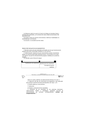 La diferencia radica en que en el macro se trabaja con grandes lineas y
prerrequisitos generales, y al comienzo de cada unidad se puntualiza más
detalladamente.
Se pueden utilizar los mismos instrumentos e idénticas modalidades (in-
dividual/grupal, escrito/oral).
Su duración, no excederá [as dos clases.
PASOS POR SEGUIR EN UN DIAGNÓSTICO
Io
Decisión acerca de qué contenidos principales son los que tentativamente
propone para este ciclo/unidad. Anótelos en una columna.
2o
Determinación respecto de qué conocimientos preylos necesitarían
poseer sus alumnos para poder abordar/construir -de acuerdo con su posi-
ción teórica- los que Ud. provisoriamente propone. Anótelos en la columna
paralela.
Por ejemplo, para el área de Lengua:
1!CONTENAOSPROPUESTOSTENTATIVAMENTE• 2°CONOCIMIENTOSPREVIOSNECESARIOS
Clasificación de sustantivos
Identificación de sustantivos,
Concepto de qué es
clasificar.
b—h 13 - ra
O'—ra wmsu
-hjh
Tener en cuenta, además, las observaciones hechas en el cap. 2.
3° Selección del tipo de instrumento de diagnóstico más adecuado
para evaluar el dominio de esos prerrequisltos (ver caps. I y 4).
4o
Diseño del/de los ¡nstrumento/s.
5° Aplicación.
6o
Análisis y valoración de los resultados.
7o
Utilización de los resultados en las próximas decisiones:
"seleccionando medios y estrategias, ajustando recursos e
Instrumentando las acciones correspondientes, incluso las
compensatorias"."
' Imbemón, op. dt
" Pírez Alvirei. S.. Auh loller en lo eicuelo medio, Bs.As. Bnjj. 1987.
 