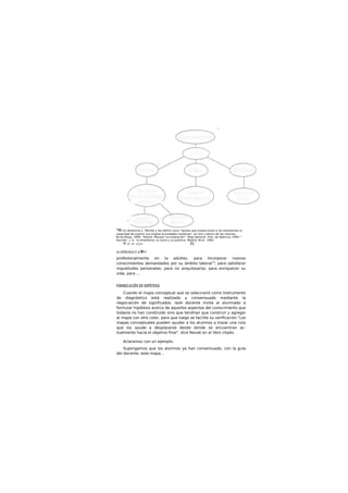 "Mi Us denomina C. Mlnnkk y las define como "iquillas que proporcionan a los estudiantes la
capacidad de orpntnr sus propias actividades cojnktvas", en Uno ¿¡dioico de las ciencias,
Bs.As,Alque, 1994. "Alonso. Manuel,"La evaluación". TesJs doctoral. Univ. de Valencia, 1994. "
Sacrisdr.. J. G.. la enseñanza- su Icaria y su práctica. Madrid, Alca!. 1985.
H m m mj m XL
£¿ itUfh¿iti¿ó t* d m-U
profeslonalmente en la adultez, para Incorporar nuevos
conocimientos demandados por su ámbito laboral15
; para satisfacer
inquietudes personales; para no anquilosarse; para enriquecer su
vida, para ...
FORMULACIÓN DE HIPÓTESIS
Cuando el mapa conceptual que se seleccionó como Instrumento
de diagnóstico está realizado y consensuado mediante la
negociación de significados. la/el docente Invita al alumnado a
formular hipótesis acerca de aquellos aspectos del conocimiento que
todavía no han construido sino que tendrían que construir y agregar
al mapa con otro color, para que luego se facilite su verlficación."Los
mapas conceptuales pueden ayudar a los alumnos a trazar una ruta
que los ayude a desplazarse desde donde se encuentran ac-
tualmente hacia el objetivo final", dice Novak en el libro citado.
Aclaramos con un ejemplo:
Supongamos que los alumnos ya han consensuado, con la gula
del docente. este mapa...
 