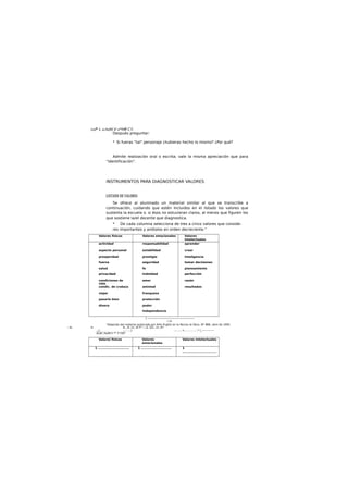 cuf* L u-tuttí V v*hM C f ,
Después preguntar:
* Si fueras "tal" personaje ¿hubieras hecho lo mismo? ¿Por qué?
Admite realización oral o escrita; vale la misma apreciación que para
"Identificación".
INSTRUMENTOS PARA DIAGNOSTICAR VALORES
LISTADO DE VALORES
Se ofrece ai alumnado un material similar al que se transcribe a
continuación, cuidando que estén Incluidos en el listado los valores que
sustenta la escuela o. si ésos no estuvieran claros, al menos que figuren los
que sostiene la/el docente que diagnostica.
* De cada columna selecciona de tres a cinco valores que conside-
res importantes y anótalos en orden decreciente."
Valores físicos Valores emocionales Valores
Intelectuales
actividad responsabilidad aprender
aspecto personal estabilidad crear
prosperidad prestigio Inteligencia
fuerza seguridad tomar decisiones
salud fe planeamiento
privacidad Indmldad perfección
condiciones de
vida
amor razón
condlc. de craba|o amistad resultados
viajar franqueza
pasarlo bien protección
dinero poder
Independencia
"Adapndo del material publicado por Aillo Pugllsl en la Reviso la Obra. N* 886. abril de 1995.
i B. H H ,-H- H—H f?^—0 -Ü3-, H—P?
...J .........J ......... v...............* í_:------------
Si Jti^h¿ítico t* (l toJU
Valore] físicos Valores
emocionales
Valores Intelectuales
1 ............................ 1 ........................... 1
..............................
i -----------------------------------
t Vi-
 