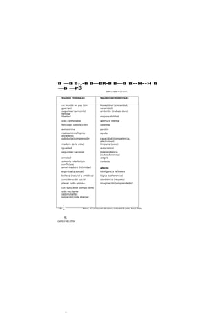 B —B B?,-B B—BR-B B—B B--H--H B
—B —P3
SUbÁ L Lwúüi ▼ 0**m C¡,
VALORES TERMINALES VALORES INSTRUMENTALES
un mundo en paz (sin
guerras)
honestidad (sinceridad,
veracidad)
seguridad (armonía)
familiar
ambición (trabajo duro)
libertad responsabilidad
vida confortable apertura mental
felicidad (satisfacción) valentía
autoestima perdón
realizaciones/logros
duraderos
ayuda
sabiduría (comprensión capacidad (competencia,
efectividad)
madura de la vida) limpieza (aseo)
igualdad autocontrol
seguridad nacional Independencia
(autosuficiencia)
amistad alegría
armonía interlor(sin
conflictos)
cortesía
amor maduco (Intimidad afecto
espiritual y sexual) Inteligencia reflexiva
belleza (natural y artística) lógica (coherencia)
consideración social obediencia (respeto)
placer (vida gozosa. imaginación (emprendedor)
cor. suficiente tiempo libre)
vida excitante
(estimulante)
salvación (vida eterna)
H
En Bolívar, A^ La educodin de volara y octitudet, Es parta, Anaya, 1995.
CAMILO DE LATIDA
fes-
te"
i?.•
%
 