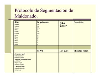 Protocolo de Segmentación de
Maldonado.
Si a:                          le quitamos   ¿Qué       Repetición
Gusano                         Gu
Sopera                         So            queda?
Cuchara                        Cha
Molino                         Li
Botella                        Lla
Caracol                        Col
Rana                           R
Mesa                           M
Muela                          E
Melón                          L
Farol                          L
Ratón                          n




                               SI-NO         ¿En qué?   ¿En algo más?
¿Empiezan igual?
Cabeza-caracol
Número-nublado
¿Es igual el centro de estas
palabras?
Pepino-sopita
Semana-tomate
¿Terminan igual?
Pescado-dormido
Reina-rana
 