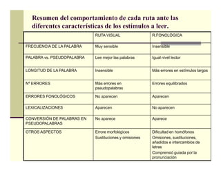 Resumen del comportamiento de cada ruta ante las
  diferentes características de los estímulos a leer.
                            RUTA VISUAL                 R.FONOLÓGICA

FRECUENCIA DE LA PALABRA    Muy sensible                Insensible

PALABRA vs. PSEUDOPALABRA   Lee mejor las palabras      Igual nivel lector


LONGITUD DE LA PALABRA      Insensible                  Más errores en estímulos largos


Nº ERRORES                  Más errores en              Errores equilibrados
                            pseudopalabras

ERRORES FONOLÓGICOS         No aparecen                 Aparecen

LEXICALIZACIONES            Aparecen                    No aparecen

CONVERSIÓN DE PALABRAS EN   No aparece                  Aparece
PSEUDOPALABRAS

OTROS ASPECTOS              Errore morfológicos         Dificultad en homófonos
                            Sustituciones y omisiones   Omisiones, sustituciones,
                                                        añadidos e intercambios de
                                                        letras
                                                        Comprensió guiada por la
                                                        pronunciación
 