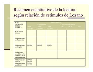 Resumen cuantitativo de la lectura,
según relación de estímulos de Lozano
Nº DE                                            144 ESTÍMULOS
ESTÍMULOS                      72 PALABRAS                  72 PSEUDOPALABRAS
SEGÚN               24 FA       24FM         24FB              24LL   24LM      24LC
VARIABLE
                    8 LL-M-C    8LL-M-C      8LL-M-C
Nº de errores
lectores


Total de errores
por frecuencia


Total de errores    LARGA      MEDIA         CORTA
por longitud


Total errores
cometidos en las
palabras y en las
pseudopalabras
Total errores por   LARGA
longitud            MEDIA
(palabras+pseud     CORTA
opalabras)
 