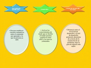 Aprendizaje                                 Zonas de desarrollo
   significativo           Diagnóstico             próximo




• Procura establecer       • Activar los       • Distancia entre el
 vínculos sustantivos    conocimientos de          nivel real de
  entre el contenido    modo que se facilite    desarrollo y el niel
  por aprender y lo      el tender puentes         de desarrollo
  que la persona ya       cognitivos entre     potencial, determina
         sabe            ellos y los nuevos      do a través de la
                             contenidos          resolución de un
                                                 problema, bajo la
                                               guía de alguien más
                                                      capaz.
 