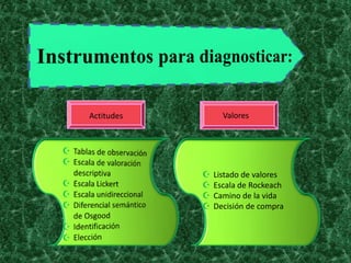 Actitudes         Valores




               Listado de valores
               Escala de Rockeach
               Camino de la vida
               Decisión de compra
 