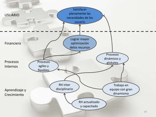 Esta variabilidad se convierte en una de las principales causas que afecta los resultados, igualmente para los defectos como los efectos en clientes y en las finanzas. 
