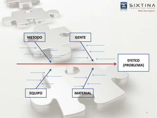  El Diagrama de Causa Efecto o espina de pescado, se caracteriza por distinguir cuatro causas básicas las cuales afectan todo problema: mano de obra, método, materia prima, maquinaria. Se podría considerar que estos mismos cuatro elementos permiten una relación con lo propuesto en el BSC. 3 El BSC establece cuatro perspectivas: la financiera, una perspectiva de resultados o el efecto de las acciones en otras perspectivas, equivale a plantear el problema bajo investigación. Las otras perspectivas son Clientes, ProcesosInternos y Aprendizaje y Crecimiento. No se puede plantear en una relación directa con los clientes como causa sino, más bien como efecto con lo cual se podría mostrar de la siguiente forma: Perspectiva de los ProcesosPerspectiva FinancieraPerspectiva del ClientePerspectiva de Aprendizaje y CrecimientoPerpectiva de la comunidad