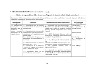 98
 Plan bimestral. II. Unidad. Área: Comunicación y lenguaje.
Didáctica del Segundo Idioma (L2). Grado: Sexto Magisterio de educación Infantil Bilingüe Intercultural
Competencia: Utiliza diversos métodos en el desarrollo del segundo idioma, como medios para facilitar el proceso de adquisición de las distintas
capacidades comunicativas, para desenvolverse en la sociedad.
Indicadores de
Logro
Contenidos Procedimientos (Actividades de aprendizaje) Herramientas de
Evaluación
2.2. Aprovecha los
movimientos
corporales para la
modulación de
sonidos y mensajes
transmitidos en el
segundo idioma.
2.1.1. Investigación sobre las diferentes
corrientes existentes en relación con el
constructivismo.
2.1.2. Valoración de la importancia del
constructivismo en la educación inicial,
especialmente en la adquisición de un
segundo idioma.
2.1.3. Identificación del proceso de
adquisición de un segundo idioma en el
nivel Inicial.
2.1.4. Diferenciación entre las formas de
desarrollo de la L1 y la L2.
2.1.5. Investigación de las formas de
evolución del lenguaje en un segundo
idioma y en educación Inicial
2.2.3. Articulación básica de los
músculos, faciales, labios, mejillas.
2.1.1 Socializando: ¿Qué es el constructivismo?
*Interactúa con el objeto de conocimiento (Piaget),
*Cuando esto lo realiza en interacción con otros
(Vigotsky) *Cuando es significativo para el sujeto
(Ausubel).
2.1.2 y 2.1.3. Identificando diferentes estilos de
aprendizaje en el desarrollo de actividades diarias
para adquirir el segundo idioma.
2.1.4 y 2.1.5. Estrategias de implementación de la
EBI.
Utilizando diversidad de estrategias según la edad.
Modulando los mensajes transmitidos por medio de
los gesto, utilizando diferentes estilos de
adquisición del idioma.
2.2.3. Ejecutando con precisión, movimientos
articulatorios de los diferentes órganos del aparato
fonador. “Un Pueblo sin identidad, está condenado
a la esclavitud” ¿Por qué?
Lista de cotejo y
la presentación de
informes escritos
Heteroevaluación
Lista de cotejo y
la presentación de
informes escritos
Escala de Rango
 