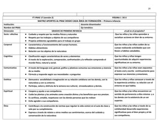 29


                           FT-PRAE 17 (versión 2)                                                                 PÁGINA 1 DE 6
                                MATRIZ APORTES AL PRAE DESDE CADA ÁREA DE FORMACIÓN – Primera infancia
Institución:                                                                docente dinamizador:
Nombre del PRAE:                                                            Eje temático:
Dimensión                                     GRADOS DE PRIMERA INFANCIA                                                        ¿Cuál es el propósito?
Socio –afectiva     Cuidado y respeto por los medios físicos y naturales                                            Que los niños y las niñas aprendan a
                    Respeto por los trabajos y objetos de sus compañeros                                           socializar acciones en bien de su entorno.
                    Propicia ambientes agradables para el trabajo en grupo
Corporal            Característica y funcionamiento del cuerpo humano.                                             Que los niños y las niñas cuiden de su
                    Hábitos alimenticios                                                                           cuerpo realizando actividades que con
                    Relación con los objetos de la naturaleza                                                      lleven a hábitos saludables.

Cognitiva           Clasificación según características de seres y elementos                                       Que los niños y niñas tengan
                    A través de la exploración, comparación, confrontación y la reflexión comprende el             oportunidades de adquirir experiencias
                     mundo físico, natural y social.                                                                significativas en su entorno.

Comunicativa        A través del lenguaje oral, gestual, gráfico y plásticos comunica sus emociones y vivencia     Que los niños y las niñas sean expuestos
                     de su medio.                                                                                   al texto oral y escrito continuamente para
                    Fórmula y responde según sus necesidades a preguntas                                           expresar sus vivencias y emociones.

Estética            Demuestra sensibilidad e imaginación en su relación cotidiana con los demás, con la            Que los niños y niñas conozcan a través de
                     naturaleza y con su entorno.                                                                   la experiencia artística su relación con el
                    Participa, valora y disfruta de la semana eco cultural, etnoeducadora y demás.                 entorno en que habita.

Espiritual            Coopera y ayuda a sus compañeros.                                                            Que los niños y las niñas encuentren un
                      Cuida las plantas y los animales como creación divina y los beneficios que nos prestan.      sentido de pertenencia a ellos mismos y a
                      Es cariñoso, amable, respetuoso con las demás personas que los rodean                        los demás con la existencia de un ser
                      Evita agreder a sus compañeros.                                                              superior.

Ética               Contribuye a la construcción de normas que regulan la vida común en el aula de clase y         Que los niños y las niñas a través de su
                     vela por su cumplimiento.                                                                      cotidianidad desarrolle experiencias
                    Expresa a través de relatos u otros medios sus sentimientos, acerca del cuidado y              significativas para el bien propio y el de
                     conservación de la naturaleza                                                                  sus compañeros.
 