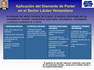 Aplicación del Diamante de Porter
en el Sector Lácteo Venezolano
Se entiende por sector industrial de la leche, el conjunto conformado por los
competidores actuales, competidores potenciales, proveedores, compradores
y productos sustitutos de la leche.
Condiciones Factores
• Bajo nivel calificación del
trabajador
• Mano de Obra Colombiana
• Bajo nivel capacitación del
personal limita uso
tecnología
• Deterioro del Salario
ocasionas escasez de
personal
Condiciones Demanda
• Venezuela importa
productos Lácteos, existe
cierta exportación de leche
condensada, leche de larga
duración.
Industrias relacionadas
y de Apoyo
• Centros Inseminación
Artificial :Bull Semen y
Viateca
• Comercializdores de
Maquinarias : Ferrelago, Ford
• Fabricantes de Hojalata
para Leche en Polvo :
Dominguez & CIA y Envases
Vezolanos.
• Proveedoras de
Maquinarias y Material
Envasado : Tetra Pack,
Envases Internacionales
Estrategia y Rivalidad
de Empresas
• Liberación de precios y
Disminución de Aranceles las
Empresas compiten con
empresas extranjeras.
• Elevada diversificación de
productos
• Alta creatividad en el
sector
• El gobierno ha ejercido influencia importante como parte
de sus programas sociales : Leche para el ámbito escolar y
las mujeres embarazadas
 