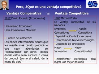 Pero, ¿Qué es una ventaja competitiva?
Ventaja Comparativa vs Ventaja Competitiva
1817 David Ricardo (Economista)
Liberalismo Económico
Libre Comercio o Mercado
 Fuente del comercio:
Los países intercambian bienes que
les resulte más barato producir o
que sean abundantes en
”comparación” con otros países
donde estos sean escasos o caros
de producir (como el salario de la
mano de obra)
1980 Michael Porter:
La Ventaja competitiva de las
Naciones
Empresas Nación
Competitivas Competitiva
Especialización de los recursos
Incorporación Nuevas tecnologías
Desarrollo de innovación:
Mayor Mayor
Innovación Competitividad
Implementar estrategias para
lograr una mejor posición
 