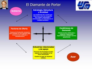 Estrategia, Estructura
y Rivalidad
Las Condiciones de la naciòn que
determinan còmo las Compañìas
son creadas, organizadas y
administradas, y la naturaleza de la
rivalidad domèstica
Industrias relacionadas
y de apoyo
Condiciones de
Demanda
Factores de Oferta
Precencia de Proveedores locales
capaces y de compañìas en las
àreas relacionadas.
Clusters en lugar de industrias
aisladas.
Clientes locales sofisticados y
exigentes. Segementos
Especializados q pueden servirse
globalmente
Factores de Producciòn necesarios
para competir en una industria dada
(mano de obra calificada o
infraestructura)
Gobierno
Azar
El Diamante de Porter
 