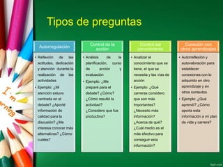 Tipos de preguntas
Autorregulación
• Reflexión de las
actitudes, dedicación
y atención durante la
realización de las
actividades
• Ejemplo: ¿Mi
atención estuvo
centrada en el
debate? ¿Aporté
información de
calidad para la
discusión? ¿Me
interesa conocer más
alternativas? ¿Cómo
cuáles?
Control de la
acción
• Análisis de la
planificación, curso
de acción y
evaluación
• Ejemplo: ¿Me
preparé para el
debate? ¿Cómo?
¿Cómo resultó la
actividad?
¿Considero que fue
productiva?
Control del
conocimiento
• Analizar el
conocimiento que se
tiene, el que se
necesita y las vías de
acción
• Ejemplo: ¿Qué
carreras considero
que son más
importantes?
¿Necesito más
información?
¿Acerca de qué?
¿Cuál medio es el
más efectivo para
conseguir esta
información?
Conexión con
otros aprendizajes
• Autorreflexión y
autovaloración para
establecer
conexiones con lo
adquirido en otro
aprendizaje y en
otros contextos
• Ejemplo: ¿Qué
aprendí? ¿Cómo
aporta esta
información a mi plan
de vida y carrera?
 