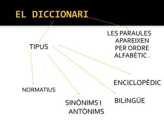 LES PARAULES
APAREIXEN
PER ORDRE
ALFABÈTIC .
TIPUS
NORMATIUS
SINÒNIMS I
ANTÒNIMS
BILINGÜE
ENCICLOPÈDIC
 