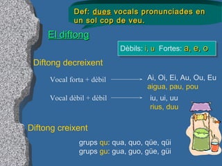 El diftongEl diftong
Def:Def: duesdues vocals pronunciades envocals pronunciades en
un sol cop de veu.un sol cop de veu.
Diftong decreixent
Dèbils: ii,, uu Fortes: a, e, oa, e, o
Vocal forta + dèbil Ai, Oi, Ei, Au, Ou, Eu
aigua, pau, pou
Vocal dèbil + dèbil iu, ui, uu
rius, duu
Diftong creixent
grups qu: qua, quo, qüe, qüi
grups gu: gua, guo, güe, güi
 