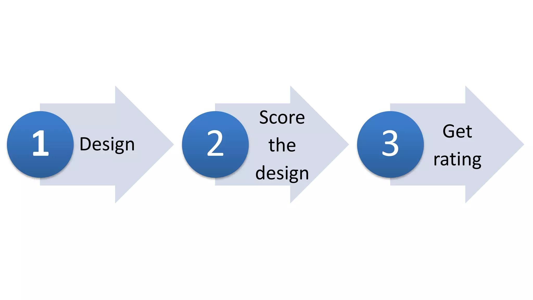 Design1
Score
the
design
2 Get
rating3
 