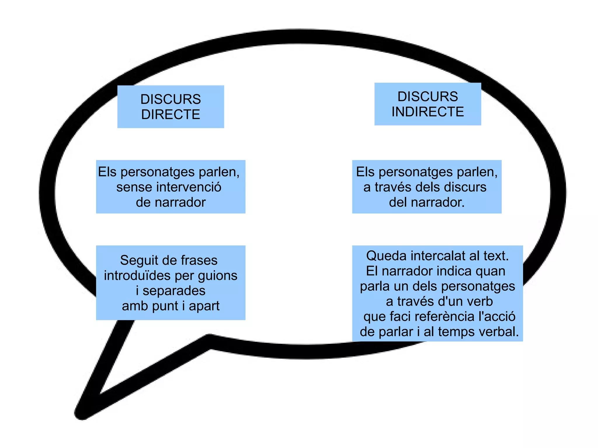 DISCURS                   DISCURS
      DIRECTE                  INDIRECTE



Els personatges parlen,   Els personatges parlen,
   sense intervenció       a través dels discurs
      de narrador               del narrador.



   Seguit de frases        Queda intercalat al text.
introduïdes per guions     El narrador indica quan
      i separades         parla un dels personatges
    amb punt i apart           a través d'un verb
                          que faci referència l'acció
                          de parlar i al temps verbal.
 