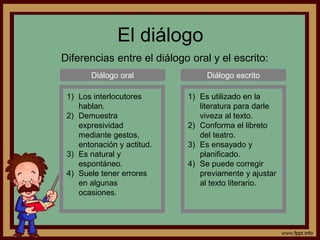 El diálogo 
Diferencias entre el diálogo oral y el escrito: 
Diálogo oral Diálogo escrito 
1) Los interlocutores 
hablan. 
2) Demuestra 
expresividad 
mediante gestos, 
entonación y actitud. 
3) Es natural y 
espontáneo. 
4) Suele tener errores 
en algunas 
ocasiones. 
1) Es utilizado en la 
literatura para darle 
viveza al texto. 
2) Conforma el libreto 
del teatro. 
3) Es ensayado y 
planificado. 
4) Se puede corregir 
previamente y ajustar 
al texto literario. 
 