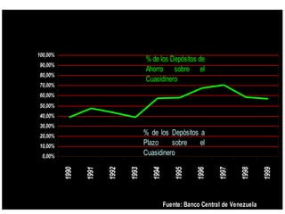 Composición del Cuasidinero
              100,00%
                                                    % de los Depósitos de
              90,00%
                                                    Ahorro sobre el
              80,00%
                                                    Cuasidinero
              70,00%
Cuasidinero




              60,00%
  % sobre




              50,00%
              40,00%
              30,00%
              20,00%                                % de los Depósitos a
              10,00%                                Plazo     sobre    el
               0,00%                                Cuasidinero
                        1990

                               1991

                                      1992




                                                      1994




                                                                         1996

                                                                                 1997

                                                                                         1998

                                                                                                  1999
                                             1993




     Años                                                        1995


                                                             Fuente: Banco Central de Venezuela
 