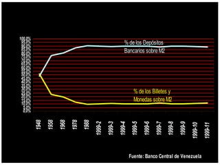 Composición de M2
             100,0%
              95,0%
              90,0%
                                                                               % de los Depósitos
              85,0%                                                            Bancarios sobre M2
              80,0%
              75,0%
              70,0%
              65,0%
% sobre M2




              60,0%
              55,0%
              50,0%
              45,0%
              40,0%
              35,0%
              30,0%
              25,0%                                                                    % de los Billetes y
              20,0%
              15,0%                                                                    Monedas sobre M2
              10,0%
               5,0%
               0,0%
                      1948
                             1958
                                    1968
                                           1978
                                                  1988
                                                         1999-2


                                                                           1999-4


                                                                                              1999-6


                                                                                                                1999-8
                                                                  1999-3


                                                                                     1999-5


                                                                                                       1999-7


                                                                                                                         1999-9
                                                                                                                                  1999-10
                                                                                                                                            1999-11
Años
                                                                                    Fuente: Banco Central de Venezuela
 