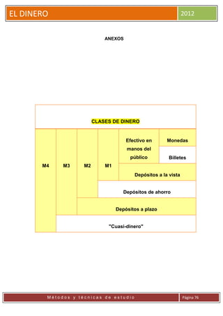 EL DINERO                                                       2012


                             ANEXOS




                         CLASES DE DINERO


                                      Efectivo en      Monedas
                                      manos del
                                       público          Billetes
       M4    M3     M2       M1
                                         Depósitos a la vista


                                     Depósitos de ahorro


                                  Depósitos a plazo


                              "Cuasi-dinero"




        Métodos y técnicas de estudio                           Página 76
 