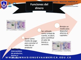 Funciones del
dinero
Facilitar los
intercambios
de productos,
bienes o
servicios.
Servir como
medio de pago
para cancelar el
valor de un
producto
Ser utilizado
como unidad de
cuenta, es decir,
para cuantificar
el valor de
bienes y
servicios.
Brindar un
medio para
depositar
ahorros o
capitales.
 