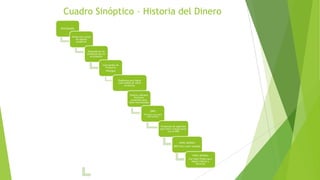 Cuadro Sinóptico – Historia del Dinero
NECESIDADES
Producción propia
de algunos
productos
Busqueda de los
productos que no
se producen
Intercambio de
Productos
TRUEQUE
Problemas para lograr
intercambio de varios
productos
Piedras y Metales
Preciosos
preferidos para
hacer Intercambios
ORO
Principal medio para
Intercambios
Problemas de seguridad
para hacer transacciones
con el ORO
PAPEL MONEDA
ORO físico como respaldo
PAPEL MONEDA
Con Valor Propio para
Adquirir Bienes y
Servicios
 