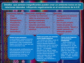 Detalles que parecen insignificantes pueden crear un ambiente toxico en las
relaciones laborales influyendo negativamente en el rendimiento de la U.E.
Emociones toxicas Emociones inteligentes Ejercicios
 Enojo.
 Angustia.
 Desesperación.
 Precipitación.
 Impaciencia.
 Alteración.
 Decepción.
 Desconfianza.
 Controlar las emociones.
 Vigilar las emociones ante
eventos inesperados.
 Aprender a escuchar.
 Concertar con el otro.
 Manejar adecuadamente la
sabiduría.
 Reprogramar las neuronas
con pensamientos
positivos.
 Con los ojos cerrados
inhalar pensando en
nuestro nombre “María” y
exhalar haciendo una
afirmación positiva
“serena”
Somos lo que pensamos
Lo que producen nuestras emociones
es nuestro pensamiento. Se tiene un
pensamiento y éste inmediatamente
dispara una emoción, lo que hace que
uno se sienta bien o mal.
Está comprobado científicamente que
el pensamiento emocional domina
aproximadamente el 80 % de los
comportamientos humanos y el
pensamiento racional el 20%.
Hasta que punto una emoción
toxica puede dañarnos
“..Su nombre era Mateo y tenía 10
años era un niño hermoso…su
mamá se llamaba Margarita le
gustaba cantar mucho, una noche
que llovía cerca de una colina el
auto se…. yó manejaba,
discutíamos por algo yo estaba
furioso y perdí el control, trato de
recordar porqué discutíamos,
espero que haya sido por algo
importante…” (margarita =
Profesores, hijo=estudiantes y
padres de flia…)
Hasta donde llegamos
con emociones
inteligentes
“…Nunca olvidaré a mi
maestra, cuando todos
desconfiaron en mí, ella
me dio la oportunidad y si
algo soy hoy, en gran
parte se lo debo a ella..”
“..Gracias me dieron otro
papá desde que mi padre
asistió a estas reuniones
ya no es el mismo..”
 