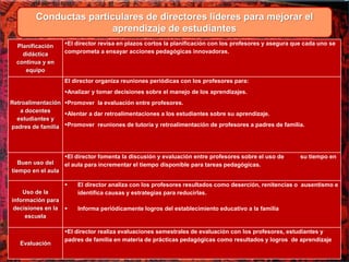 Conductas particulares de directores lideres para mejorar el
aprendizaje de estudiantes
Planificación
didáctica
continua y en
equipo
El director revisa en plazos cortos la planificación con los profesores y asegura que cada uno se
comprometa a ensayar acciones pedagógicas innovadoras.
Retroalimentación
a docentes
estudiantes y
padres de familia
El director organiza reuniones periódicas con los profesores para:
Analizar y tomar decisiones sobre el manejo de los aprendizajes.
Promover la evaluación entre profesores.
Alentar a dar retroalimentaciones a los estudiantes sobre su aprendizaje.
Promover reuniones de tutoría y retroalimentación de profesores a padres de familia.
Buen uso del
tiempo en el aula
El director fomenta la discusión y evaluación entre profesores sobre el uso de su tiempo en
el aula para incrementar el tiempo disponible para tareas pedagógicas.
Uso de la
información para
decisiones en la
escuela
 El director analiza con los profesores resultados como deserción, renitencias o ausentismo e
identifica causas y estrategias para reducirlas.
 Informa periódicamente logros del establecimiento educativo a la familia
Evaluación
El director realiza evaluaciones semestrales de evaluación con los profesores, estudiantes y
padres de familia en materia de prácticas pedagógicas como resultados y logros de aprendizaje
 