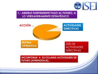 1.- ABRIRLE FUERTEMENTE PASO AL FUTURO, A
    LO VERDADERAMENTE ESTRATÉGICO


 ACCIÓN …                       ACTIVIDADES
                                DIRECTIVAS




   RUTINA                        25% DE
   OPERATIVA                     ACTIVIDADES
                                 DIRECTIVAS

  INCORPORAR A SU SYLLABUS ACTIVIDADES DE
  FUTURO (APRENDIZAJE)…
 