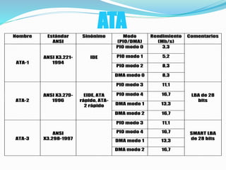 ATANombre Estándar
ANSI
Sinónimo Modo
(PIO/DMA)
Rendimiento
(Mb/s)
Comentarios
ATA-1
ANSI X3.221-
1994
IDE
PIO modo 0 3,3
PIO modo 1 5,2
PIO modo 2 8,3
DMA modo 0 8,3
ATA-2
ANSI X3.279-
1996
EIDE, ATA
rápido, ATA-
2 rápido
PIO modo 3 11,1
LBA de 28
bits
PIO modo 4 16,7
DMA modo 1 13,3
DMA modo 2 16,7
ATA-3
ANSI
X3.298-1997
PIO modo 3 11,1
SMART LBA
de 28 bits
PIO modo 4 16,7
DMA modo 1 13,3
DMA modo 2 16,7
 