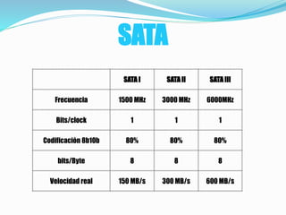 SATA
SATA I SATA II SATA III
Frecuencia 1500 MHz 3000 MHz 6000MHz
Bits/clock 1 1 1
Codificación 8b10b 80% 80% 80%
bits/Byte 8 8 8
Velocidad real 150 MB/s 300 MB/s 600 MB/s
 