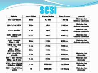 SCSIEstándar Ancho del bus Velocidad del bus Ancho de banda Conector
SCSI-1(Fast-5 SCSI) 8 bits 4,77 MHz 5 MB/seg
50 clavijas (bus
simétrico o diferencial)
SCSI-2 – Fast-10 SCSI 8 bits 10 MHz 10 MB/seg
50 clavijas (bus
simétrico o diferencial)
SCSI-2 - Extendido 16 bits 10 MHz 20 MB/seg
50 clavijas (bus
simétrico o diferencial)
SCSI-2 - 32 bits rápido
extendido
32 bits 10 MHz 40 MB/seg
68 clavijas (bus
simétrico o diferencial)
SCSI-2 – Ultra SCSI-
2(Fast-20 SCSI)
8 bits 20 MHz 20 MB/seg
50 clavijas (bus
simétrico o diferencial)
SCSI-2 - SCSI-2 ultra
extendido
16 bits 20 MHz 40 MB/seg
SCSI-3 – Ultra-2
SCSI(Fast-40 SCSI)
8 bits 40 MHz 40 MB/seg
SCSI-3 - Ultra-2 SCSI-2
extendido
16 bits 40 MHz 80 MB/seg
68 clavijas (bus
diferencial)
SCSI-3 – Ultra-160(Ultra-
3 SCSI o Fast-80 SCSI)
16 bits 80 MHz 160 MB/seg
68 clavijas (bus
diferencial)
SCSI-3 – Ultra-320(Ultra-
4 SCSI o Fast-160 SCSI)
16 bits 80 MHz DDR 320 MB/seg
68 clavijas (bus
diferencial)
SCSI-3 - Ultra-640 (Ultra-
5 SCSI)
16 80 MHz QDR 640 MB/seg
68 clavijas (bus
diferencial)
 