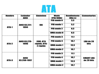 ATANombre Estándar
ANSI
Sinónimo Modo
(PIO/DMA)
Rendimiento
(Mb/s)
Comentarios
ATA-1
ANSI X3.221-
1994
IDE
PIO modo 0 3,3
PIO modo 1 5,2
PIO modo 2 8,3
DMA modo 0 8,3
ATA-2
ANSI X3.279-
1996
EIDE, ATA
rápido, ATA-
2 rápido
PIO modo 3 11,1
LBA de 28
bits
PIO modo 4 16,7
DMA modo 1 13,3
DMA modo 2 16,7
ATA-3
ANSI
X3.298-1997
PIO modo 3 11,1
SMART LBA
de 28 bits
PIO modo 4 16,7
DMA modo 1 13,3
DMA modo 2 16,7
 
