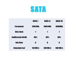 SATA
SATA I SATA II SATA III
Frecuencia 1500 MHz 3000 MHz 6000MHz
Bits/clock 1 1 1
Codificación 8b10b 80% 80% 80%
bits/Byte 8 8 8
Velocidad real 150 MB/s 300 MB/s 600 MB/s
 