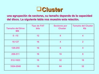 <ul><li>Cluster </li></ul><ul><li>una agrupación de sectores, su tamaño depende de la capacidad  </li></ul><ul><li>del dis...