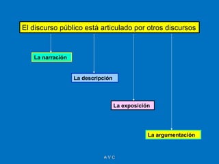 El discurso público está articulado por otros discursos



   La narración


                  La descripción




                                   La exposición




                                               La argumentación



                            AVC
 
