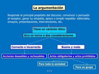 La argumentación

   Responde al principal propósito del discurso: convencer o persuadir
   al receptor, ganar su simpatía, apoyo o simple respaldo: editoriales,
   ensayos, presentaciones, intervenciones, etc.

                        Tiene un carácter ético

                Gira en torno a dos consideraciones



      Correcto e incorrecto                     Bueno y malo


Acciones deseables y rechazables      Actos obligatorios y actos prohibidos


                             Para toda la sociedad
                                                           Para un grupo
                                   AVC
 