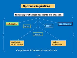 Opciones lingüísticas


          Tomadas por el emisor de acuerdo a la situación



participantes                                            tipo discursivo
                     canal               código



                             contexto



     modalidades                                  modelos
     del enunciado                                enunciativos


           Componentes del proceso de comunicación

                               AVC
 