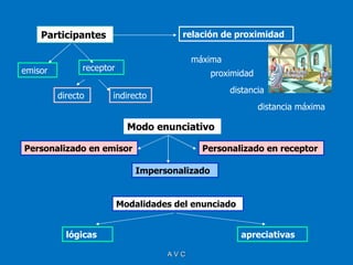 Participantes                      relación de proximidad

                                          máxima
emisor         receptor
                                                proximidad
                                                    distancia
         directo      indirecto
                                                             distancia máxima

                            Modo enunciativo

Personalizado en emisor                     Personalizado en receptor

                              Impersonalizado


                          Modalidades del enunciado


           lógicas                                     apreciativas

                                    AVC
 